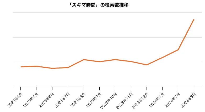 「スキマ時間」の検索数推移