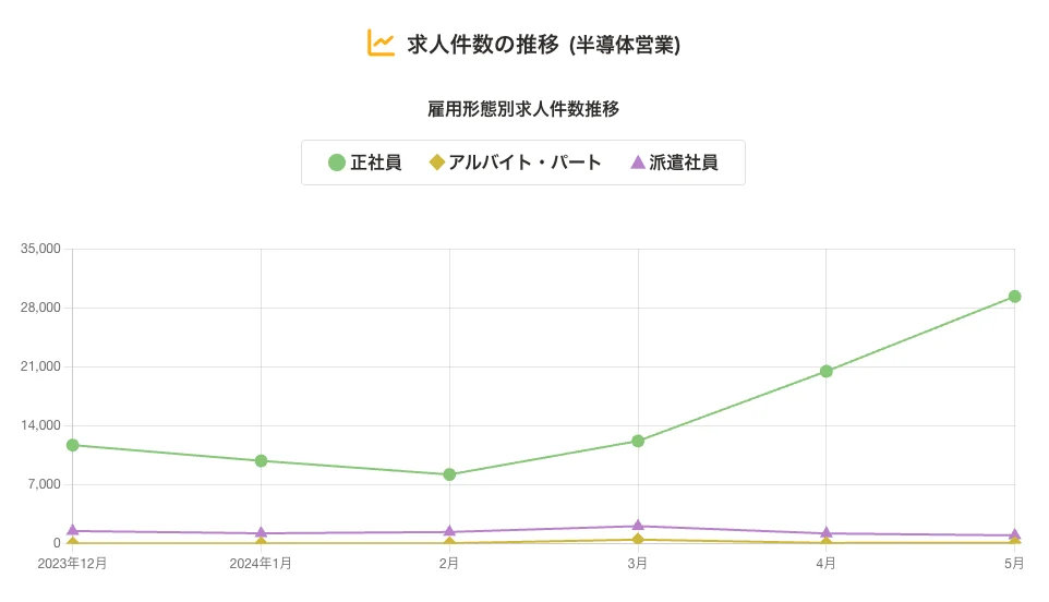 求人件数の推移（半導体営業）