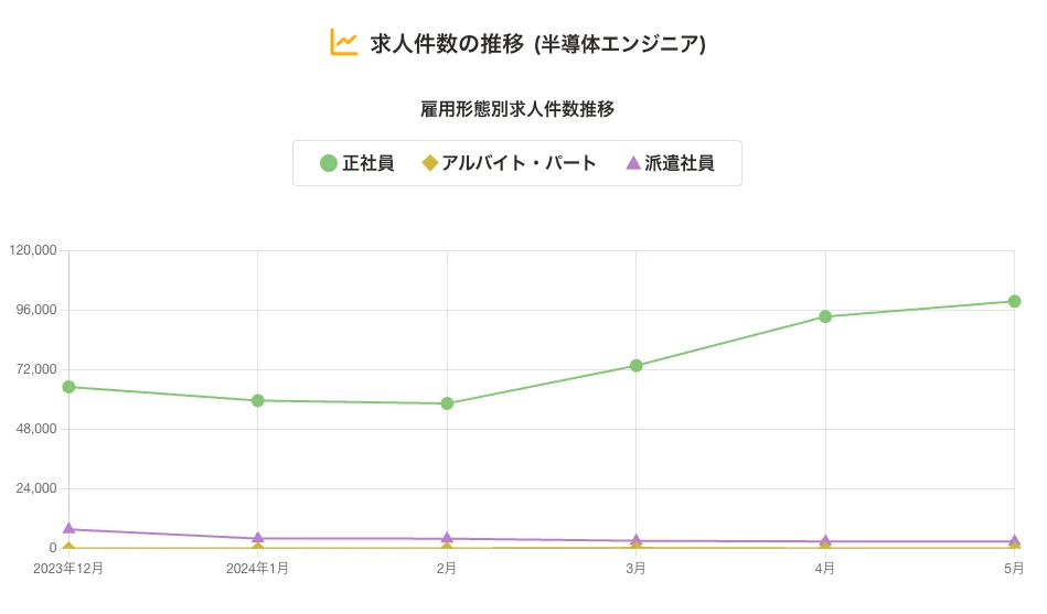 求人件数の推移（半導体エンジニア）